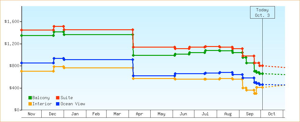 Price Graphs