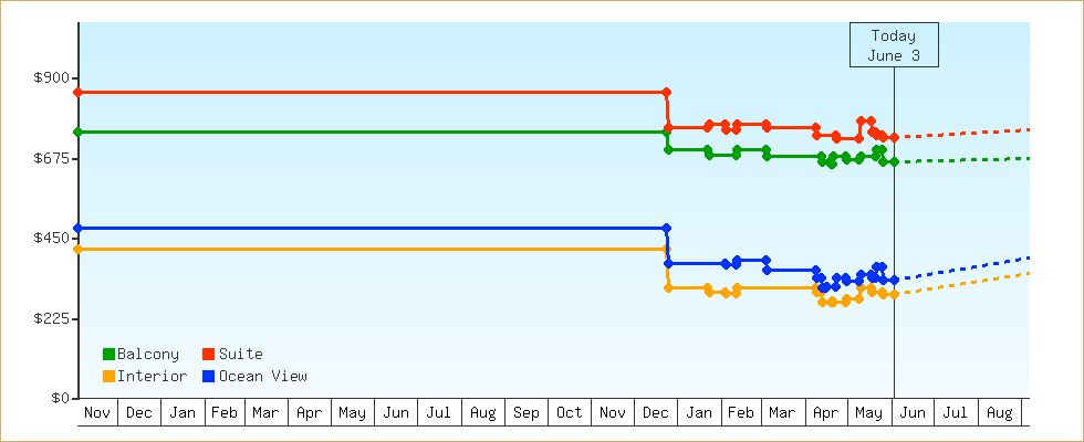 Price Graphs