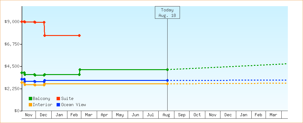 Price Graphs