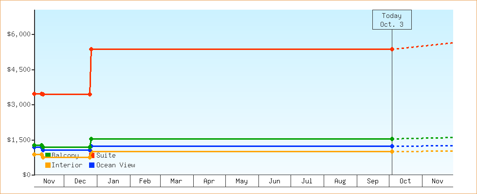 Price Graphs