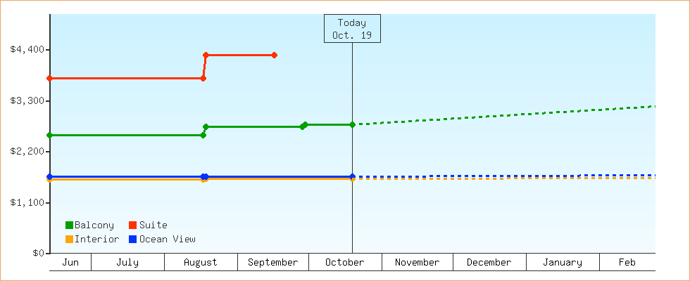 Price Graphs