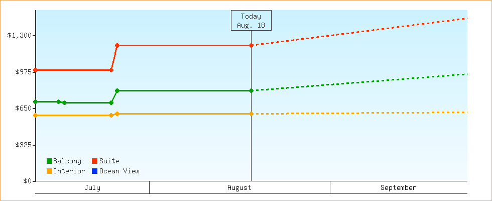 Price Graphs