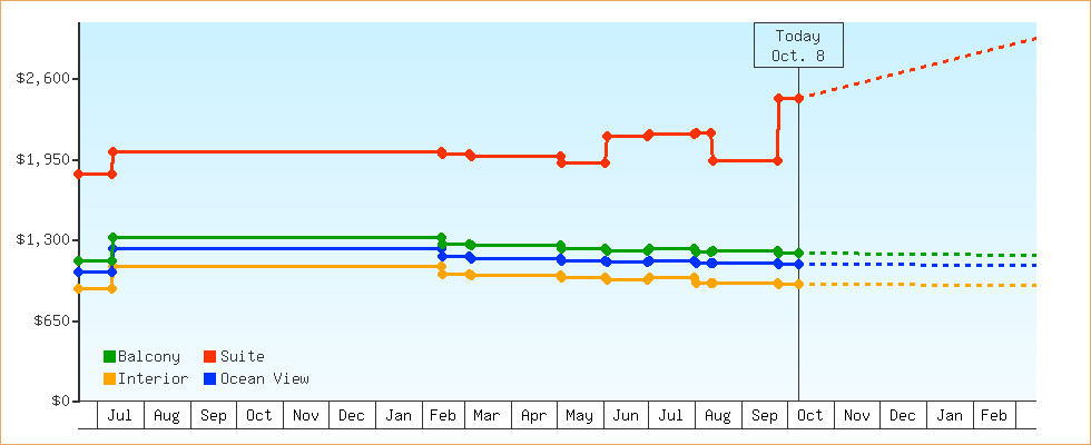 Price Graphs