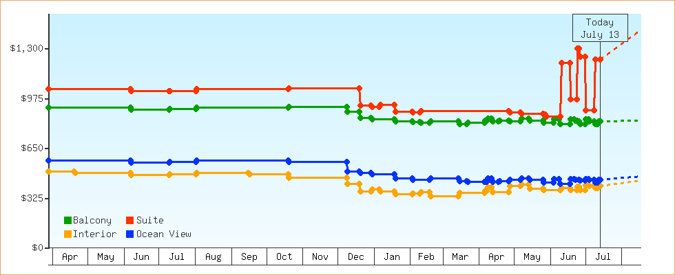 Price Graphs