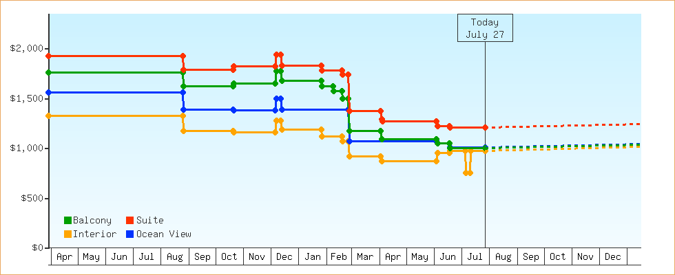 Price Graphs