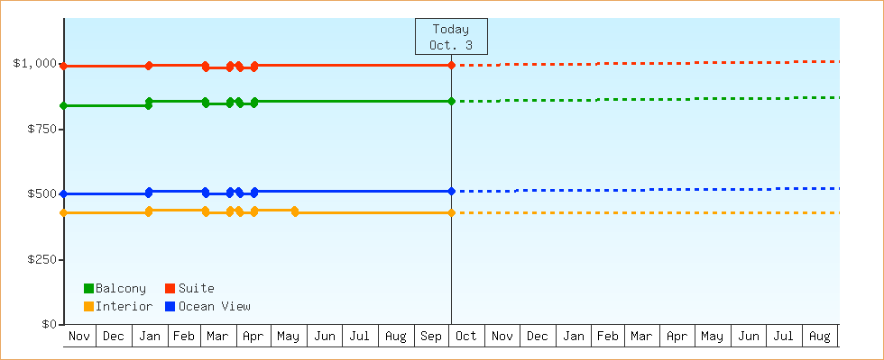Price Graphs