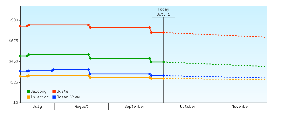 Price Graphs