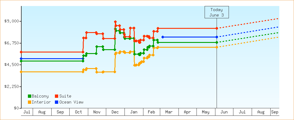 Price Graphs