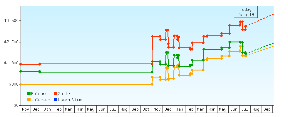 Price Graphs