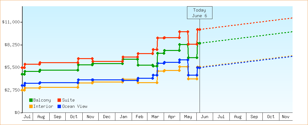 Price Graphs
