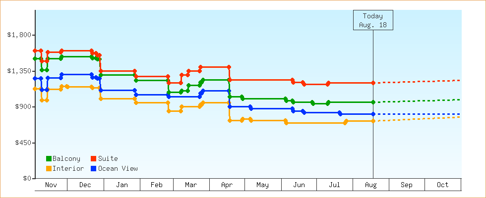 Price Graphs