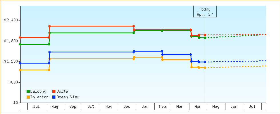 Price Graphs