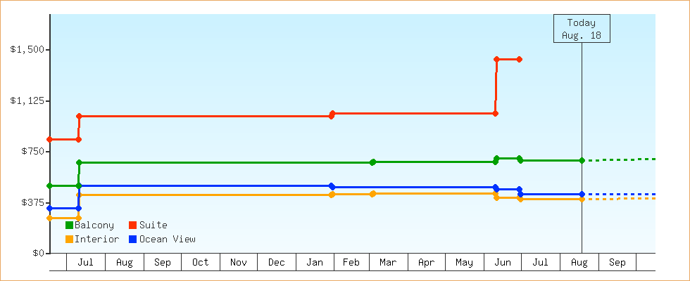 Price Graphs