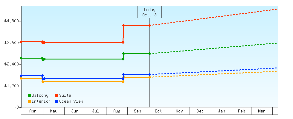 Price Graphs