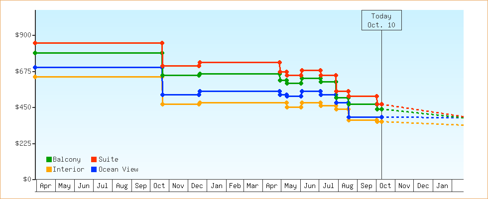 Price Graphs