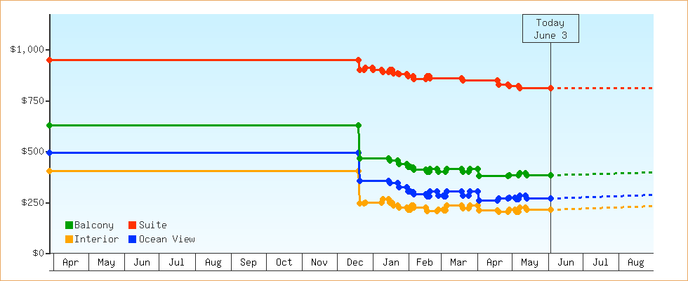 Price Graphs