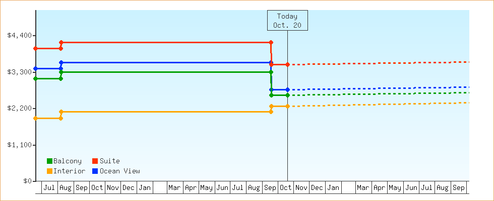 Price Graphs