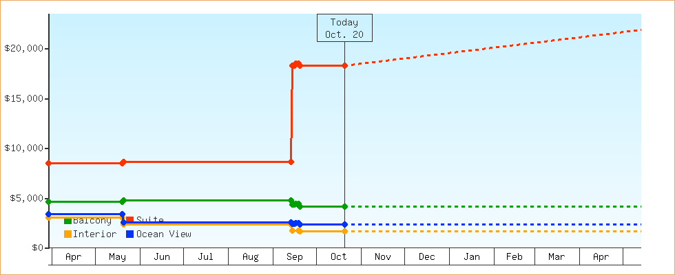 Price Graphs