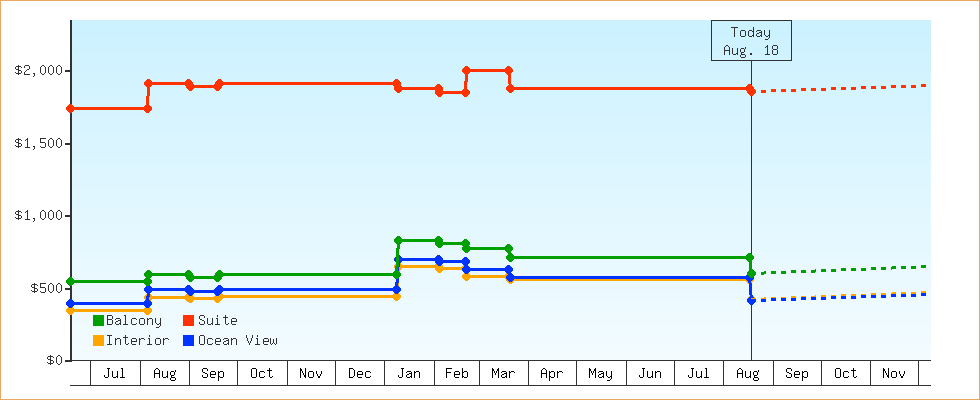 Price Graphs