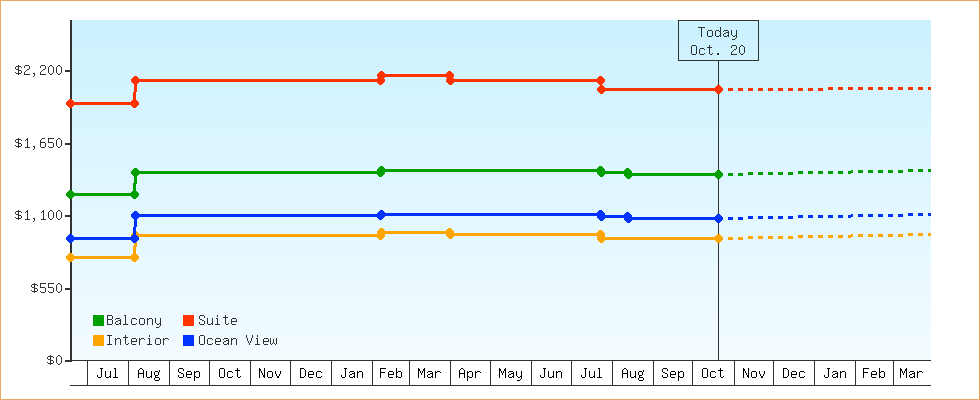Price Graphs