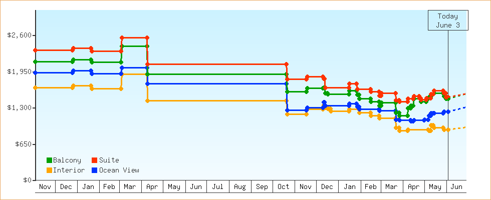 Price Graphs