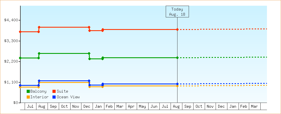 Price Graphs