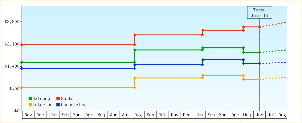 Price Graphs