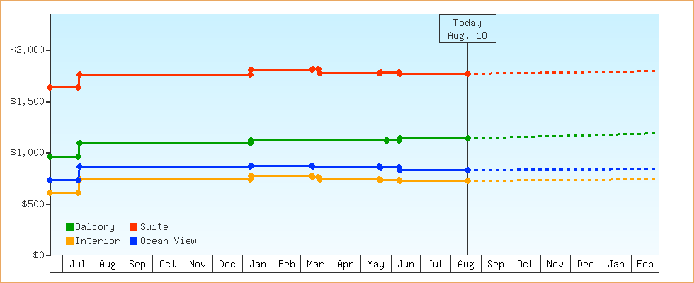 Price Graphs