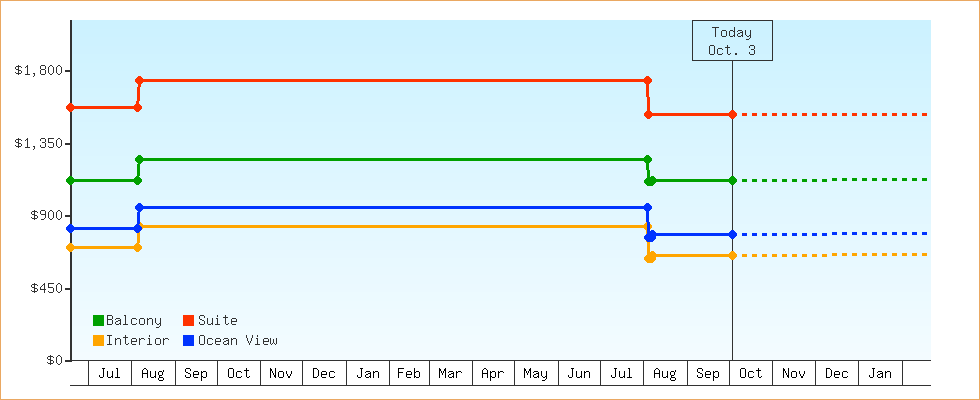 Price Graphs