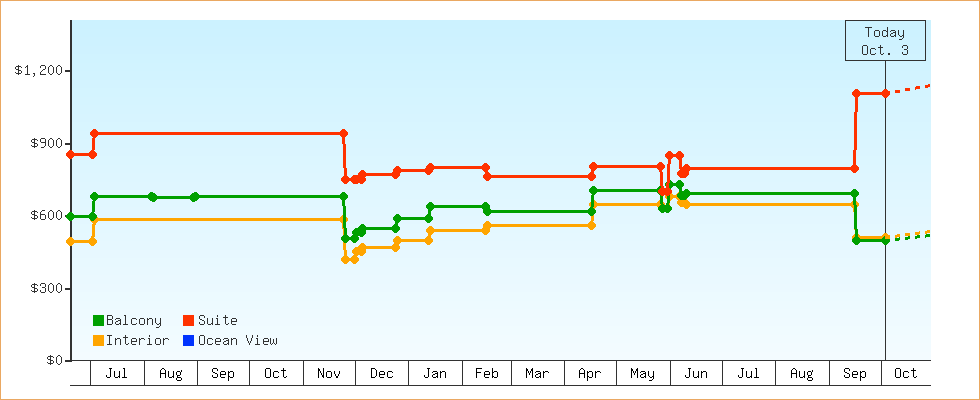 Price Graphs