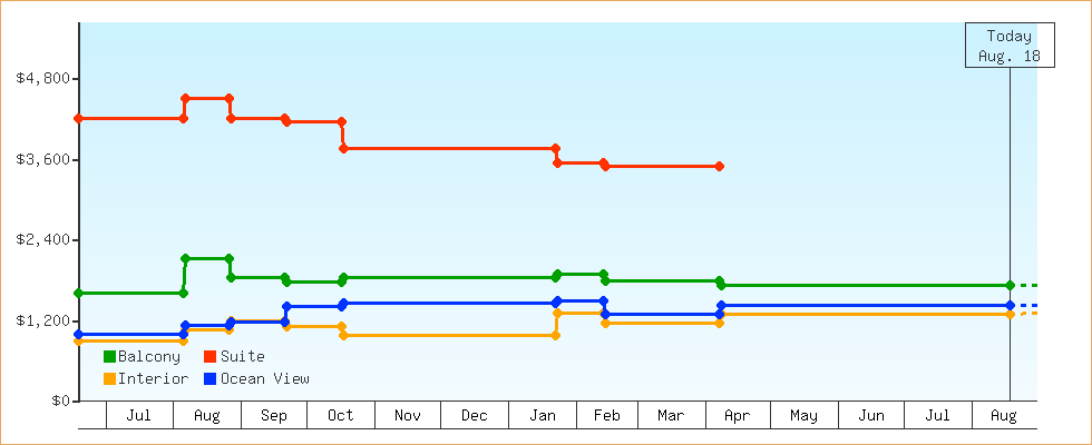 Price Graphs