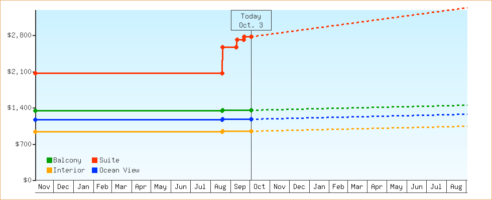 Price Graphs