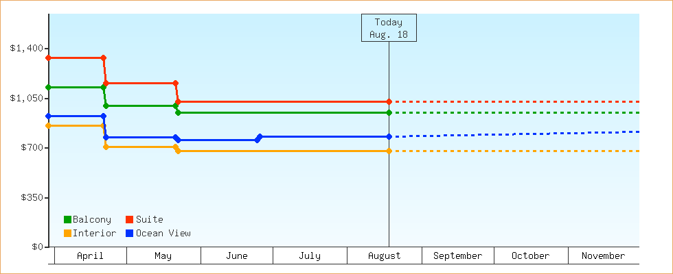 Price Graphs