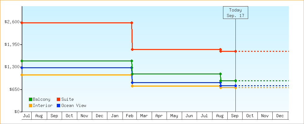 Price Graphs