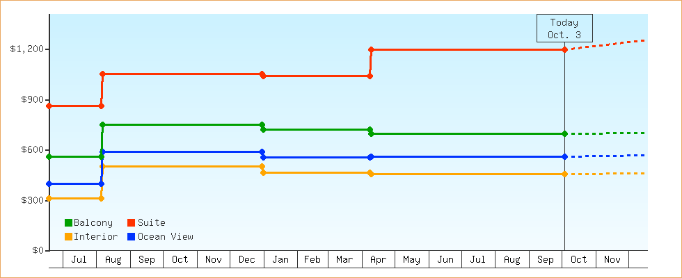Price Graphs