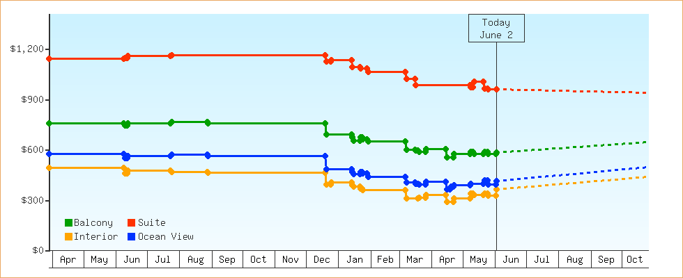 Price Graphs