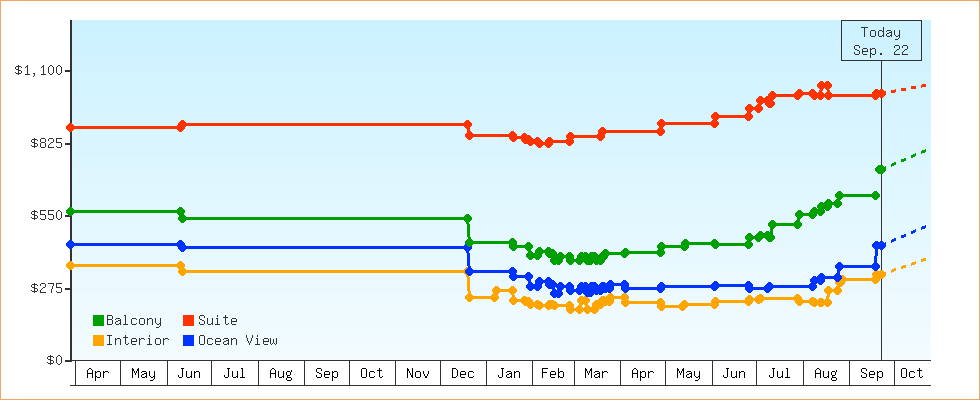 Price Graphs