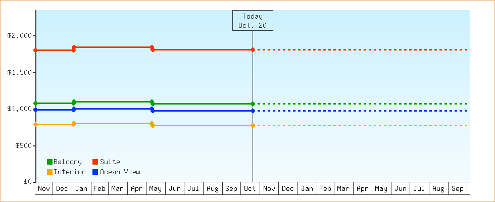 Price Graphs