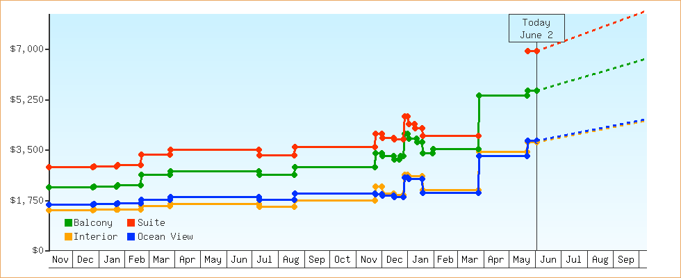 Price Graphs