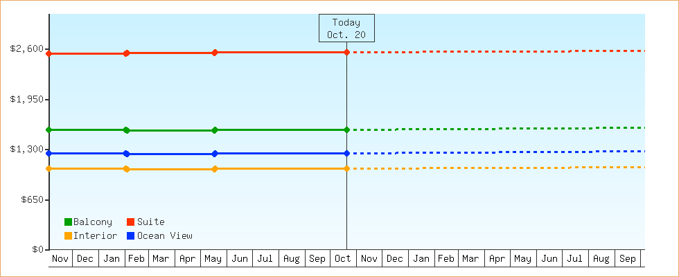 Price Graphs