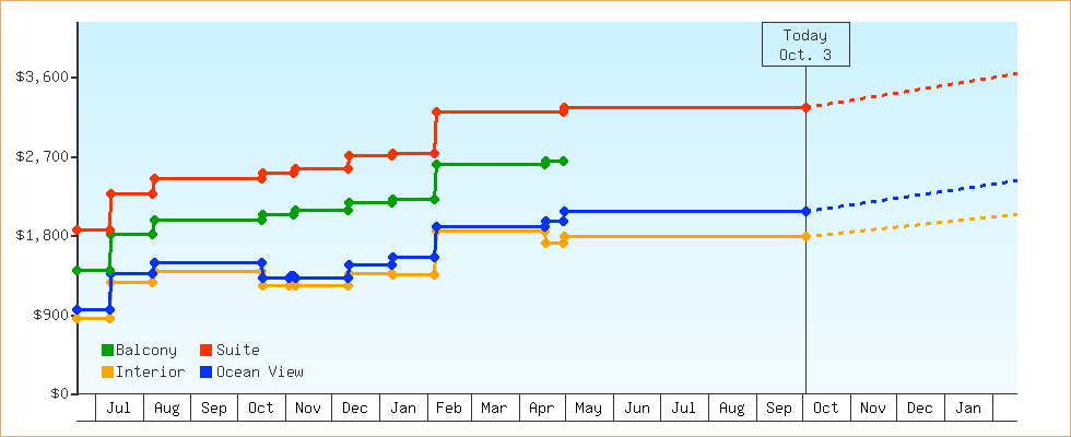 Price Graphs
