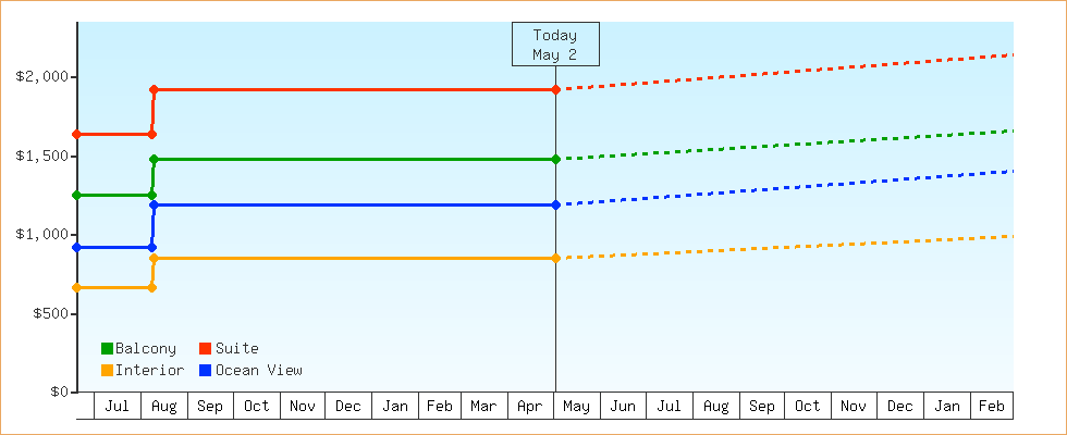 Price Graphs