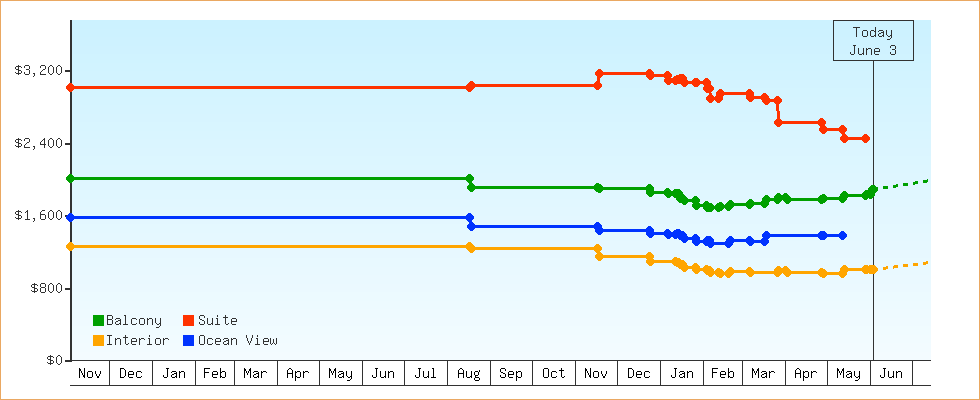 Price Graphs