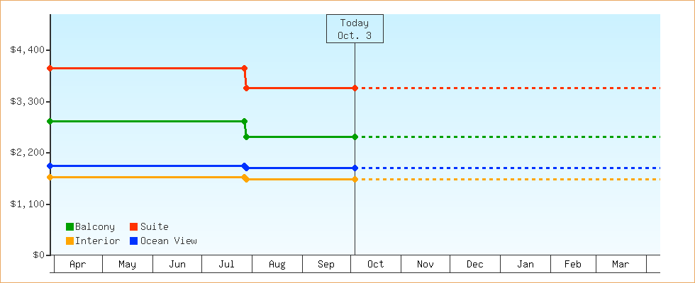 Price Graphs