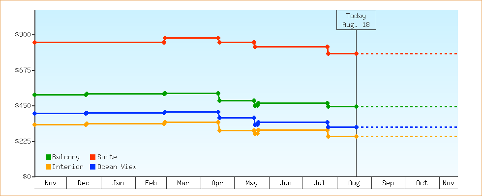 Price Graphs