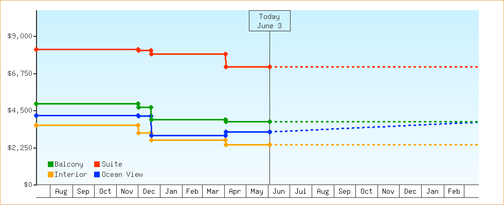 Price Graphs