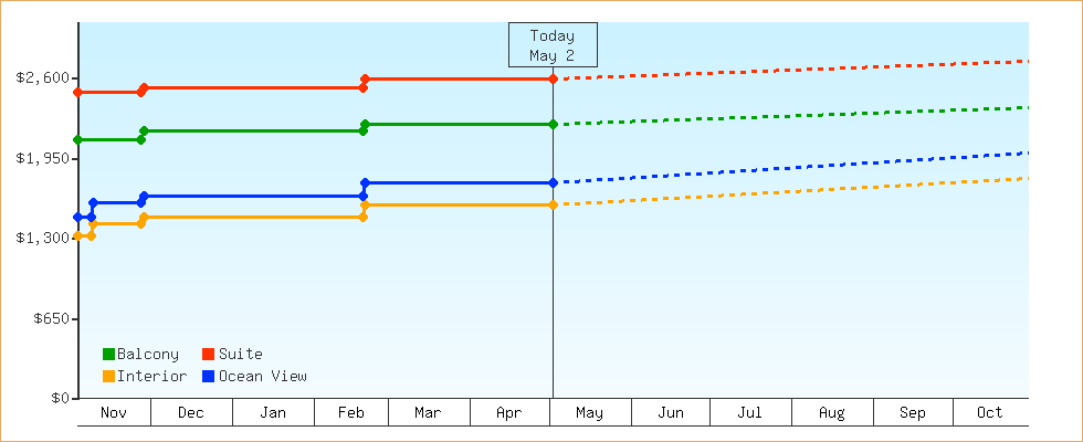 Price Graphs