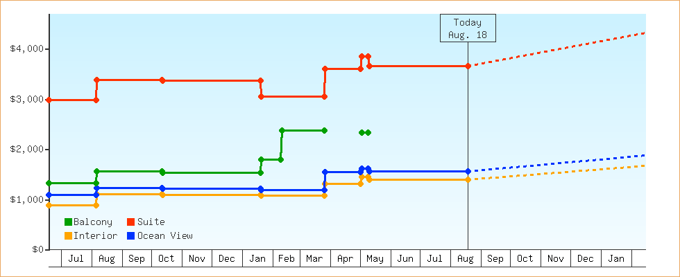 Price Graphs