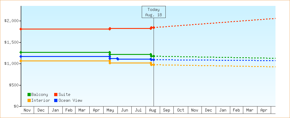 Price Graphs
