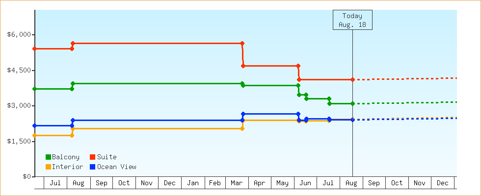 Price Graphs